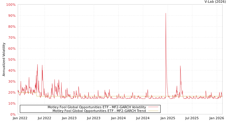 graph of Motley Fool Global Opportunities ETF MF2-GARCH