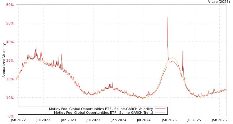graph of Motley Fool Global Opportunities ETF SGARCH