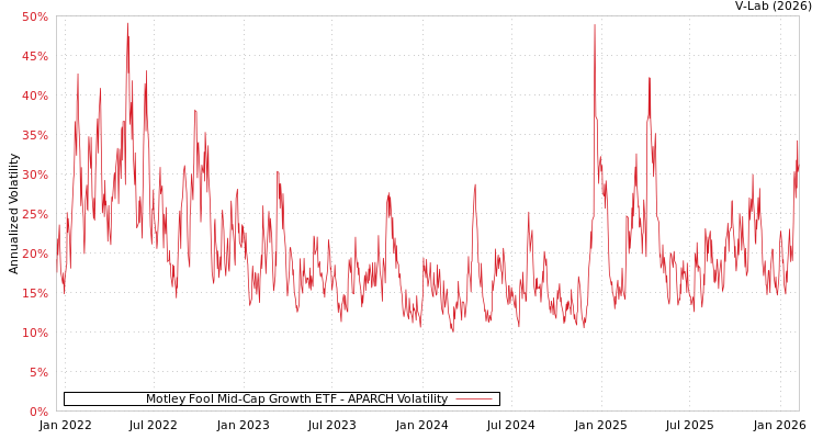 graph of Motley Fool Mid-Cap Growth ETF APARCH