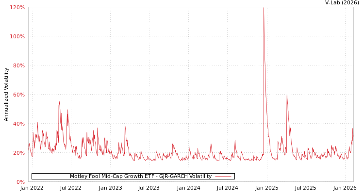 graph of Motley Fool Mid-Cap Growth ETF GJR-GARCH