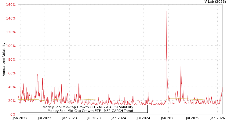 graph of Motley Fool Mid-Cap Growth ETF MF2-GARCH