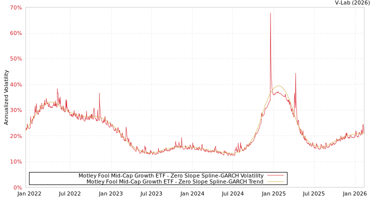 graph of Motley Fool Mid-Cap Growth ETF S0GARCH