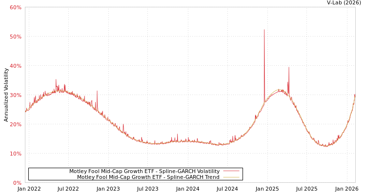 graph of Motley Fool Mid-Cap Growth ETF SGARCH