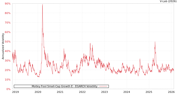 graph of Motley Fool Small-Cap Growth E EGARCH
