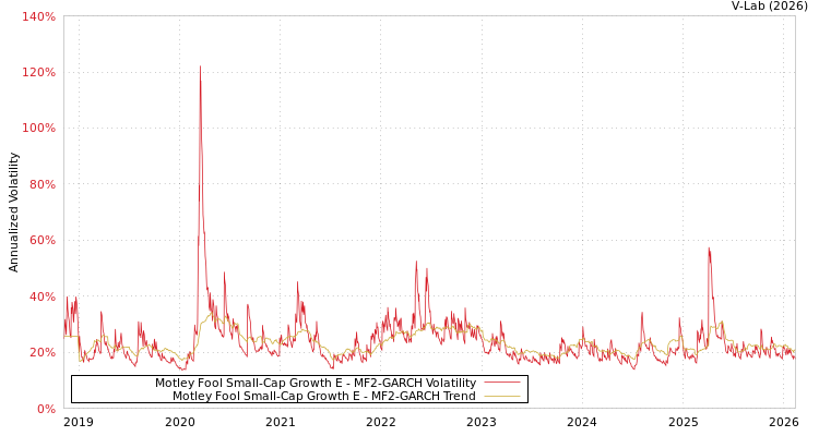 graph of Motley Fool Small-Cap Growth E MF2-GARCH
