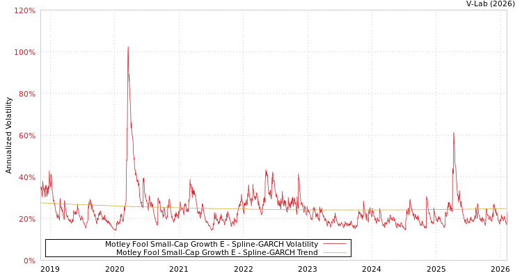 graph of Motley Fool Small-Cap Growth E SGARCH