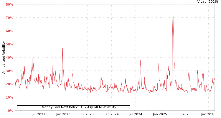 graph of Motley Fool Next Index ETF AMEM