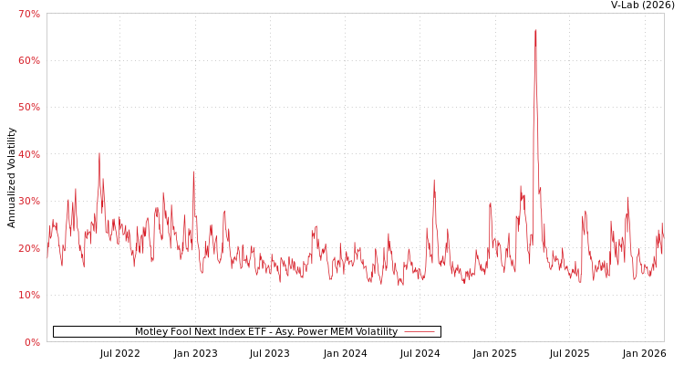 graph of Motley Fool Next Index ETF APMEM