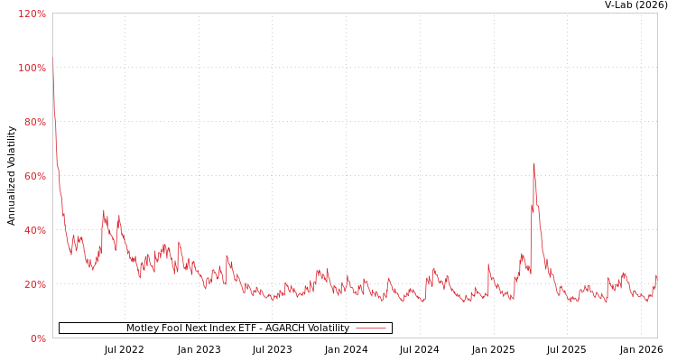 graph of Motley Fool Next Index ETF AGARCH