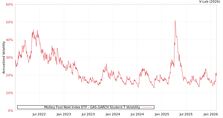 graph of Motley Fool Next Index ETF GAS-GARCH-T