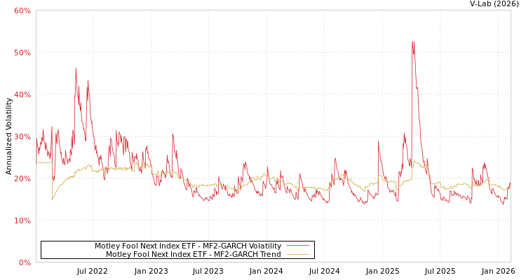 graph of Motley Fool Next Index ETF MF2-GARCH