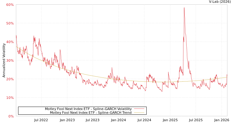 graph of Motley Fool Next Index ETF SGARCH