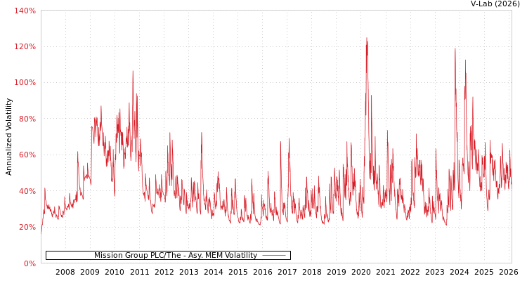 graph of Mission Group PLC/The AMEM
