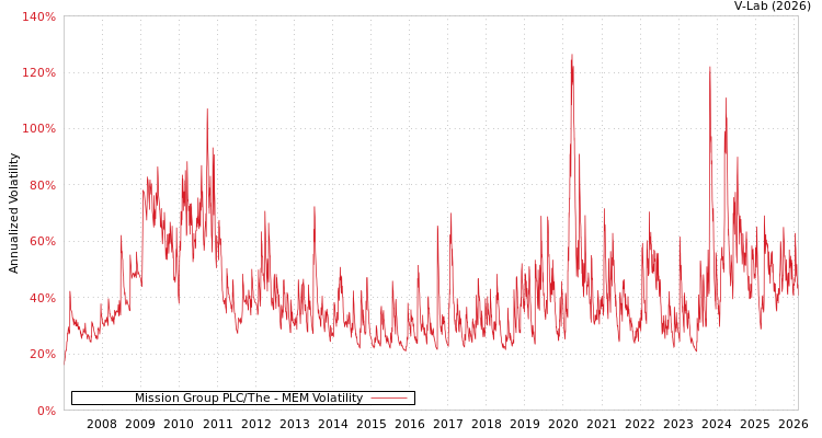 graph of Mission Group PLC/The MEM
