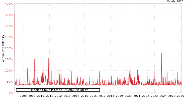 graph of Mission Group PLC/The AGARCH