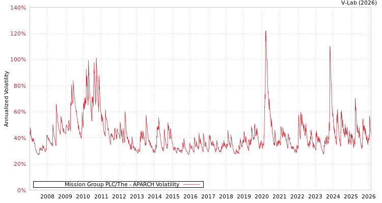 graph of Mission Group PLC/The APARCH