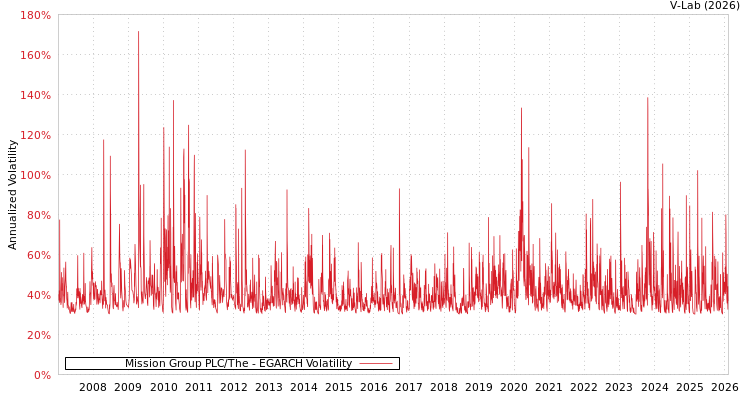 graph of Mission Group PLC/The EGARCH
