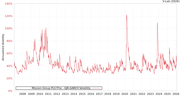 graph of Mission Group PLC/The GJR-GARCH