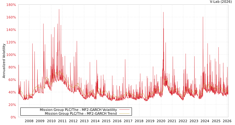 graph of Mission Group PLC/The MF2-GARCH