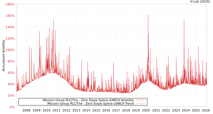 graph of Mission Group PLC/The S0GARCH