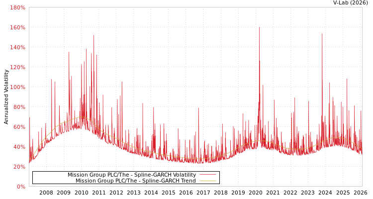 graph of Mission Group PLC/The SGARCH