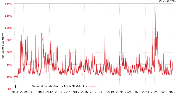 graph of Talaat Moustafa Group AMEM