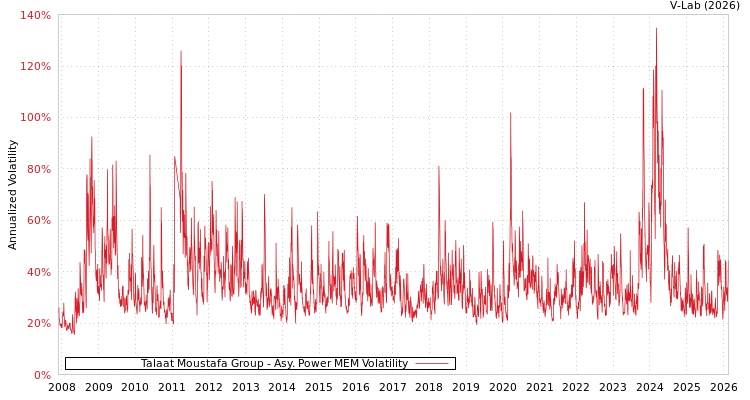 graph of Talaat Moustafa Group APMEM