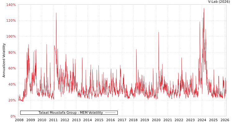 graph of Talaat Moustafa Group MEM