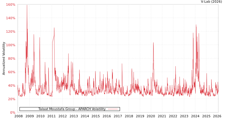graph of Talaat Moustafa Group APARCH