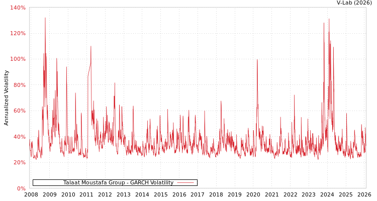 graph of Talaat Moustafa Group GARCH