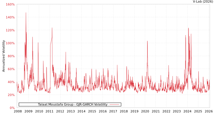 graph of Talaat Moustafa Group GJR-GARCH