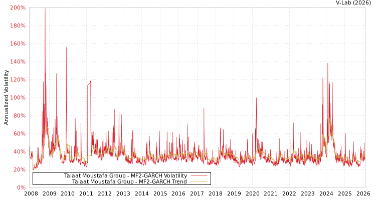 graph of Talaat Moustafa Group MF2-GARCH