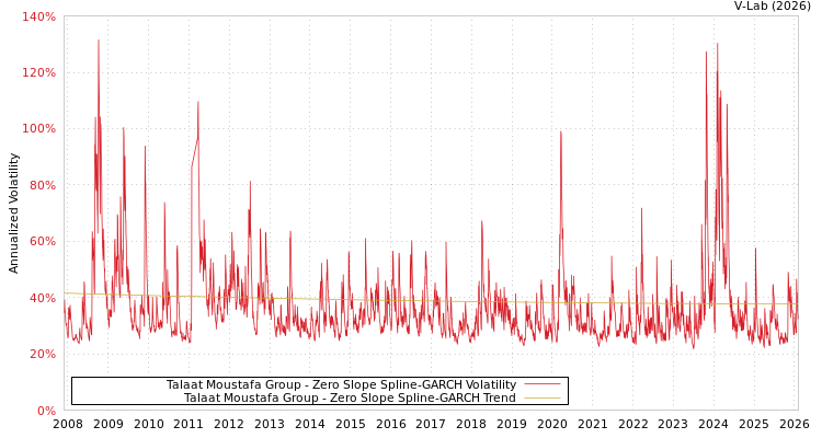 graph of Talaat Moustafa Group S0GARCH