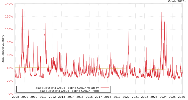 graph of Talaat Moustafa Group SGARCH