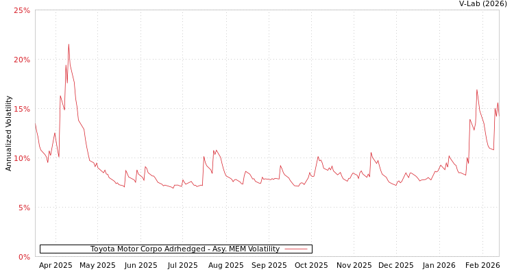 graph of Toyota Motor Corpo Adrhedged AMEM