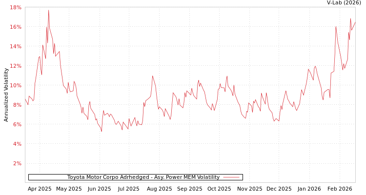 graph of Toyota Motor Corpo Adrhedged APMEM
