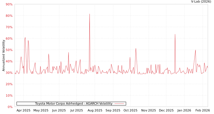 graph of Toyota Motor Corpo Adrhedged AGARCH