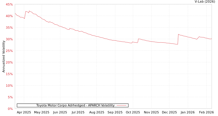 graph of Toyota Motor Corpo Adrhedged APARCH