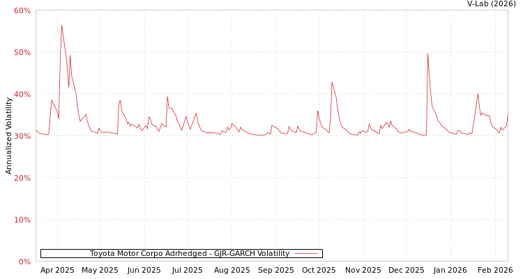 graph of Toyota Motor Corpo Adrhedged GJR-GARCH
