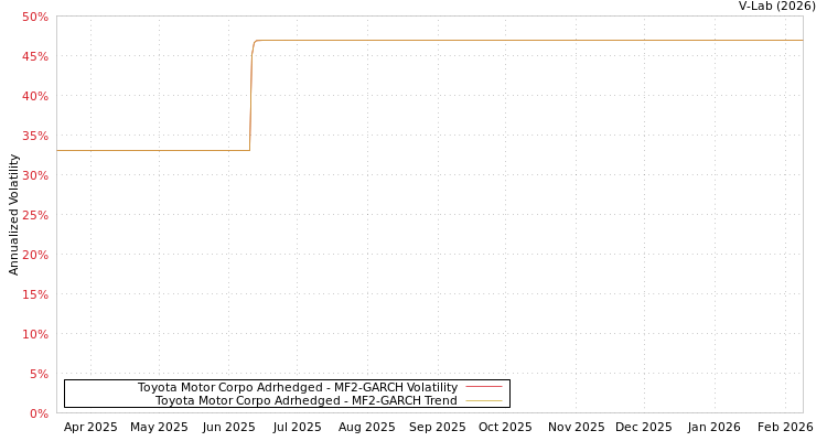 graph of Toyota Motor Corpo Adrhedged MF2-GARCH