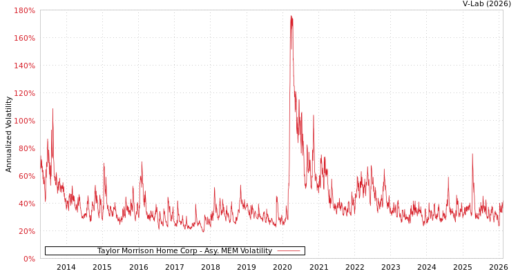 graph of Taylor Morrison Home Corp AMEM