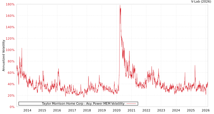 graph of Taylor Morrison Home Corp APMEM