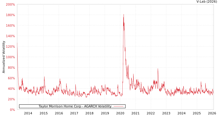 graph of Taylor Morrison Home Corp AGARCH