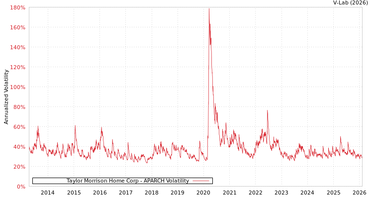 graph of Taylor Morrison Home Corp APARCH