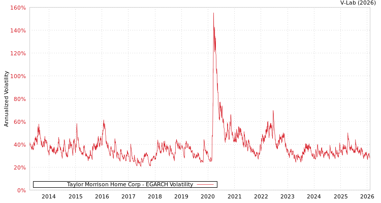 graph of Taylor Morrison Home Corp EGARCH