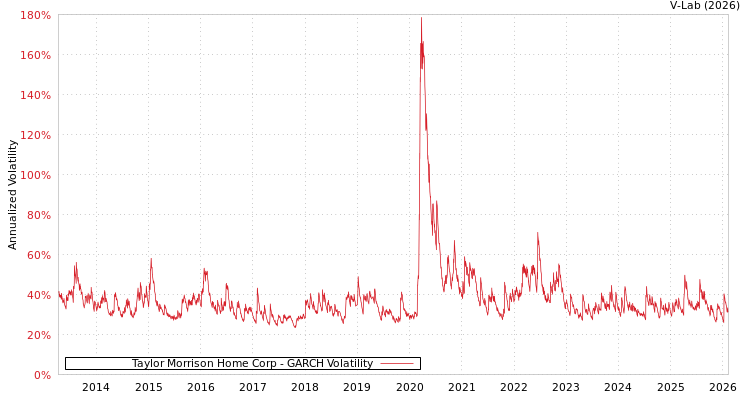 graph of Taylor Morrison Home Corp GARCH