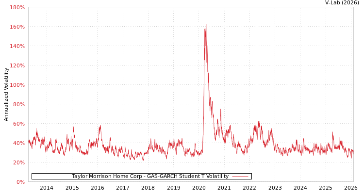 graph of Taylor Morrison Home Corp GAS-GARCH-T