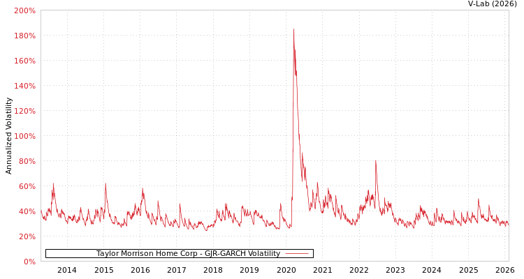 graph of Taylor Morrison Home Corp GJR-GARCH