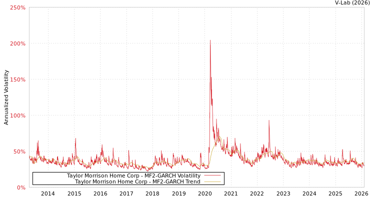 graph of Taylor Morrison Home Corp MF2-GARCH