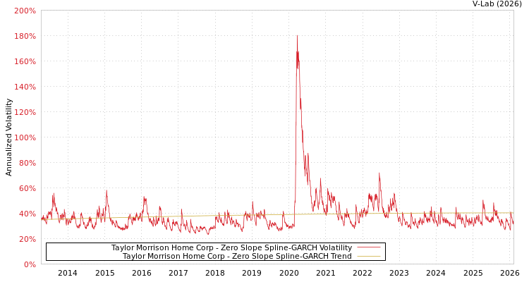 graph of Taylor Morrison Home Corp S0GARCH
